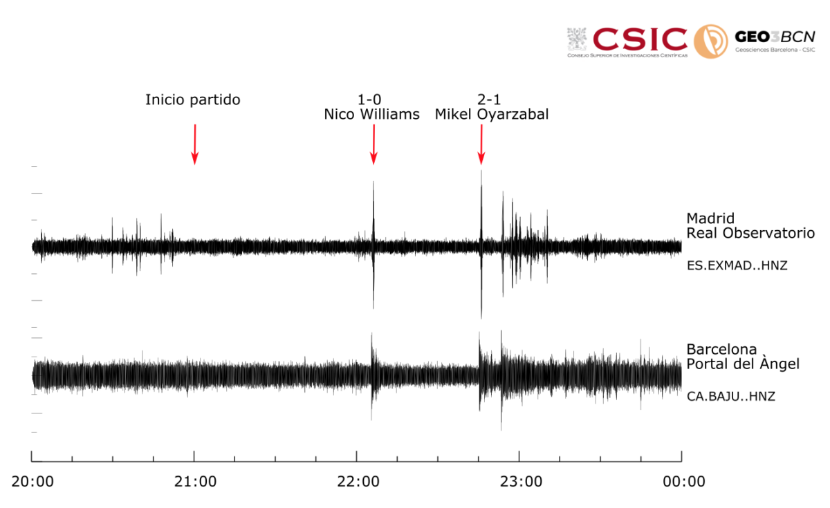 Vibraciones registradas en Madrid y Barcelona durante el partido de la Eurocopa 2024. Autor: Jordi Díaz.